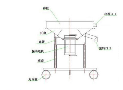 高頻振動篩結(jié)構(gòu)